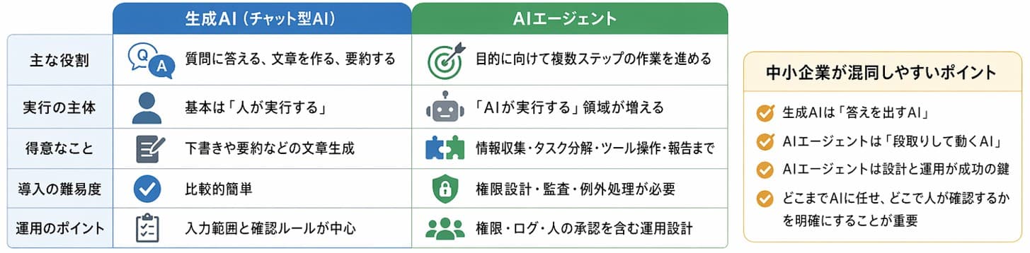 生成AIとAIエージェントの違いを比較表で解説｜デジタル化・AI導入補助金（IT導入補助金）申請に役立つ基礎知識