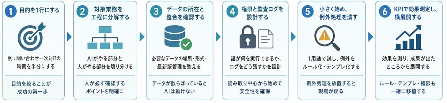 AIエージェント導入の6ステップを図解で解説｜デジタル化・AI導入補助金（IT導入補助金）を活用した中小企業のDX推進