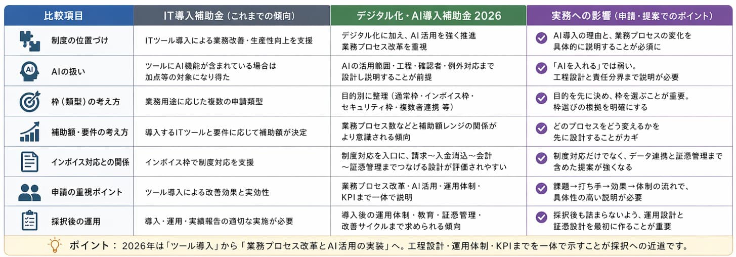IT導入補助金とデジタル化・AI導入補助金2026の違いと実務への影響を比較図解｜デジタル化・AI導入補助金（IT導入補助金）申請で迷わないためのポイント整理