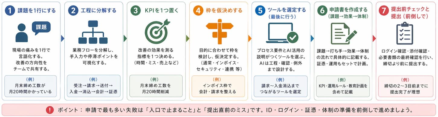 インボイスDXの進め方7ステップ（補助金申請に強い流れ）を図解｜デジタル化・AI導入補助金（IT導入補助金）採択後まで完走するための申請設計