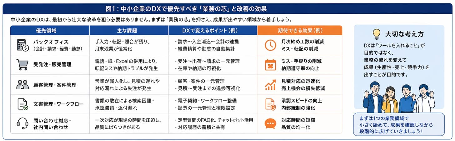中小企業のDXで優先すべき「業務の芯」と改善の効果｜デジタル化・AI導入補助金（IT導入補助金）でDX推進