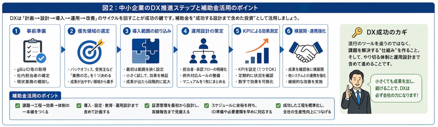 中小企業のDX推進ステップと補助金活用のポイント｜デジタル化・AI導入補助金（IT導入補助金）の活用方法