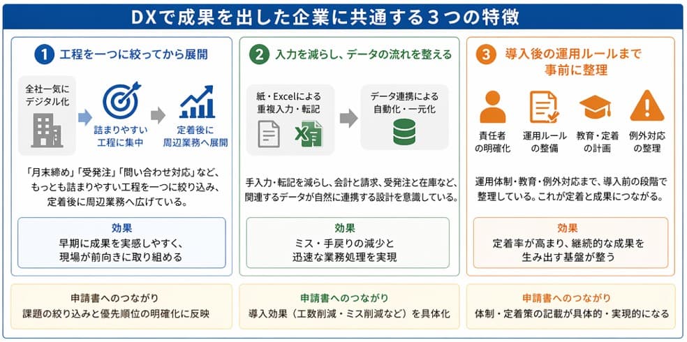 DXで成果を出した中小企業に共通する3つの特徴｜デジタル化・AI導入補助金（IT導入補助金）補助金活用事例