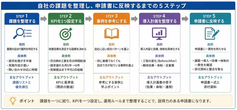 自社の課題を整理し申請書に反映するまでの5ステップ｜デジタル化・AI導入補助金（IT導入補助金）申請書の記載構成