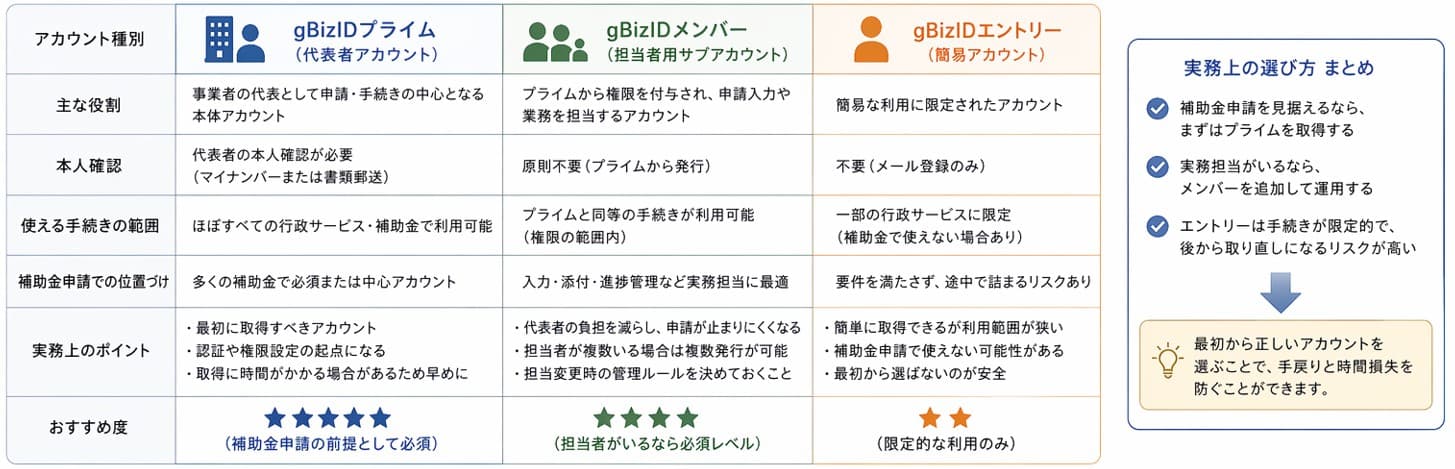 gBizIDプライム・メンバー・エントリーの3種類の違いと実務上の選び方｜デジタル化・AI導入補助金（IT導入補助金）申請で迷わないアカウント選定ガイド
