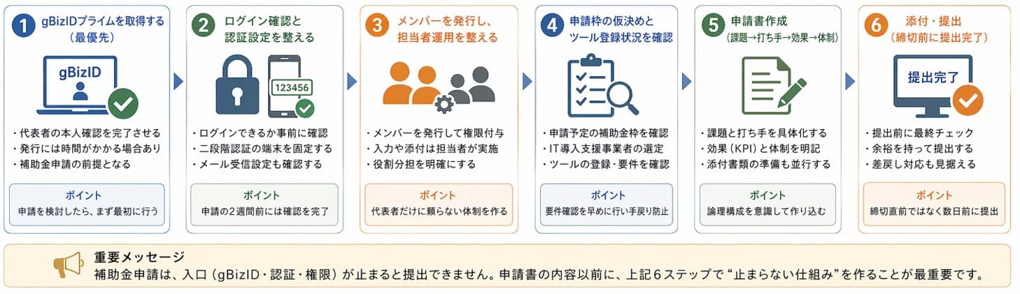 gBizIDを起点にした補助金申請の進め方6ステップを図解｜デジタル化・AI導入補助金（IT導入補助金）の申請を止めない段取りの全体像