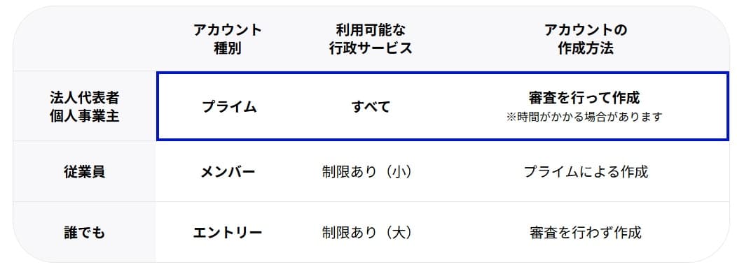 gBizIDプライム アカウント種別の画面例