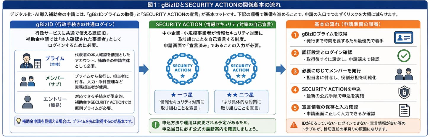 gBizIDとSECURITY ACTIONの関係と基本の流れ｜デジタル化・AI導入補助金（IT導入補助金）申請の入口準備