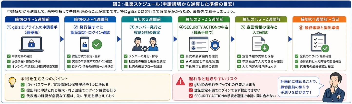申請締め切りから逆算したgBizID・SECURITY ACTION準備スケジュールの目安｜デジタル化・AI導入補助金（IT導入補助金）