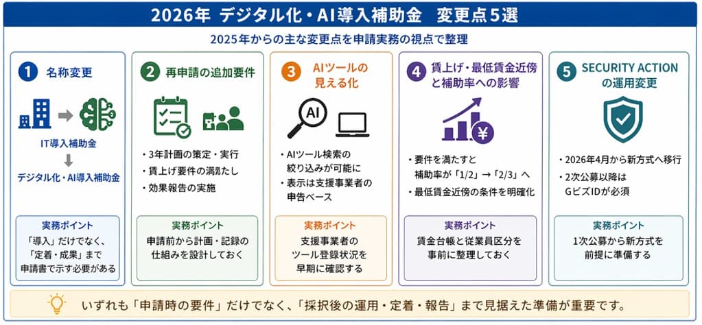 2026年版 デジタル化・AI導入補助金（IT導入補助金）5つの変更点｜名称変更・再申請要件・AIツール見える化・賃上げ・SECURITY ACTIONを一覧で解説