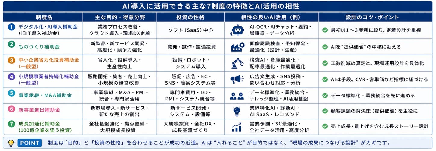 AI導入に活用できる7制度の特長とAI活用の相性｜デジタル化・AI導入補助金（IT導入補助金）からものづくり補助金・省力化投資補助金まで得意分野を比較