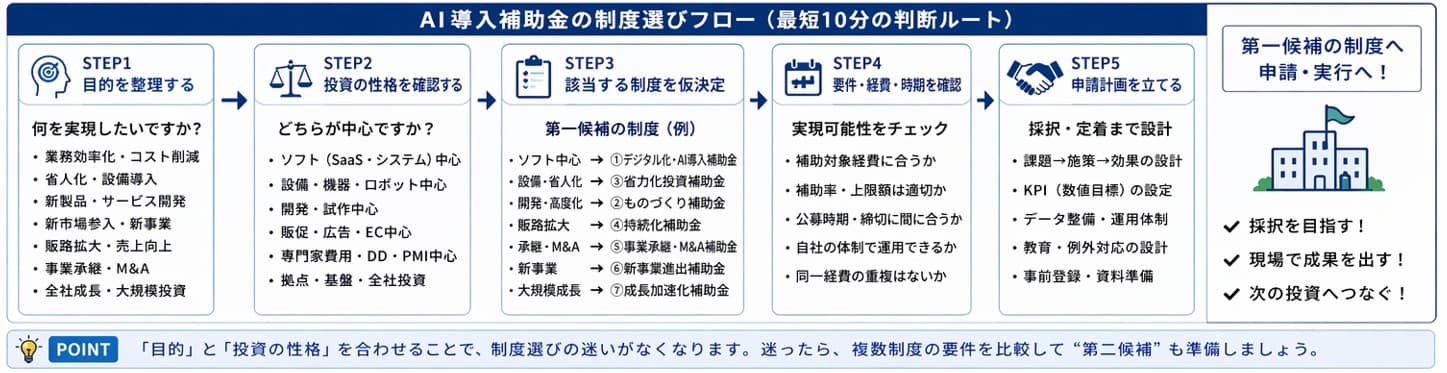 AI導入補助金の制度選びフロー（最短10分の判断ルート）｜デジタル化・AI導入補助金（IT導入補助金）から最適な補助金制度を自社の状況で判定