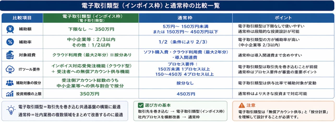 インボイス枠（電子取引類型）と通常枠の比較一覧｜デジタル化・AI導入補助金（IT導入補助金）補助率・対象経費・要件の違いを整理