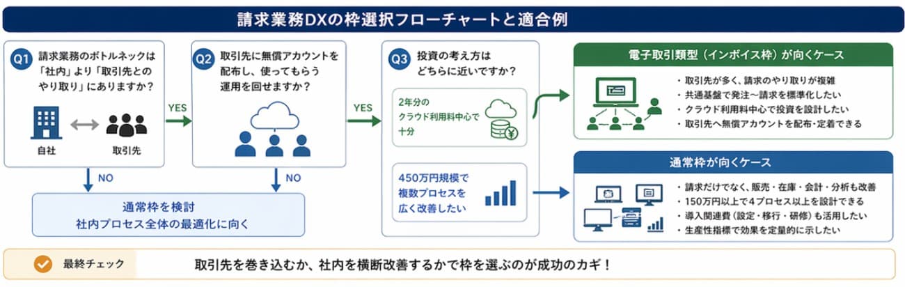 請求業務DXの枠選択フローチャートと適合例｜デジタル化・AI導入補助金（IT導入補助金）電子取引類型と通常枠の選び方