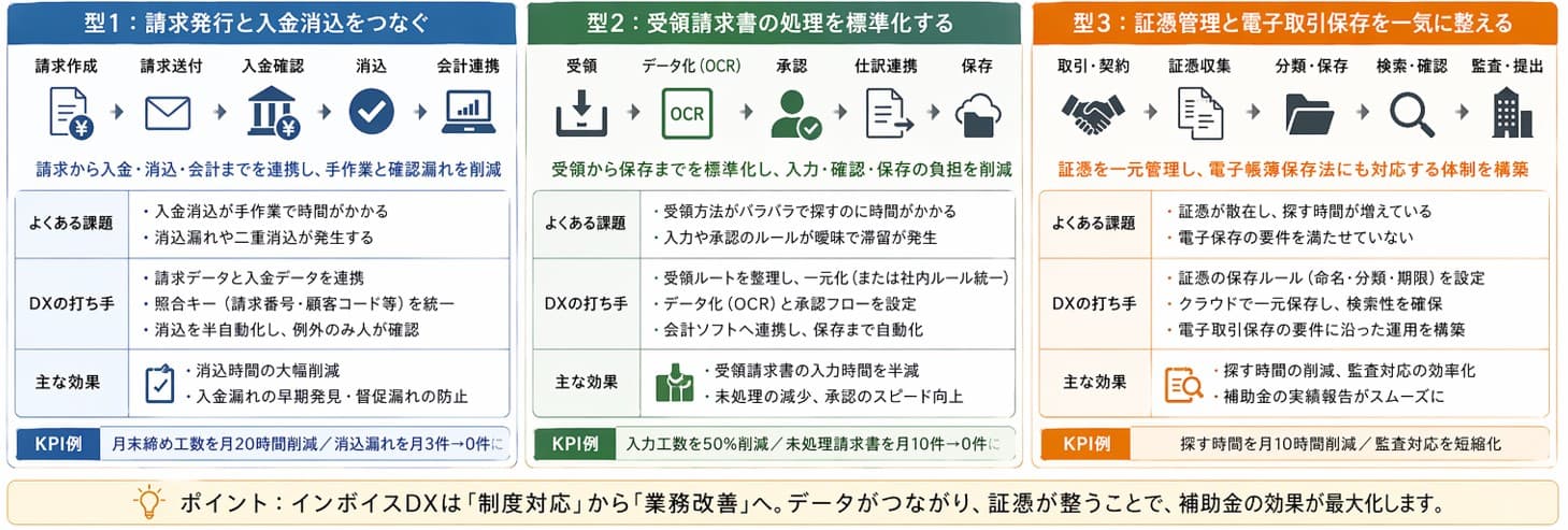 インボイスDXで狙う3つの型（請求発行・受領処理・証憑管理）と効果を図解｜デジタル化・AI導入補助金（IT導入補助金）を活用した中小企業の業務改善の進め方