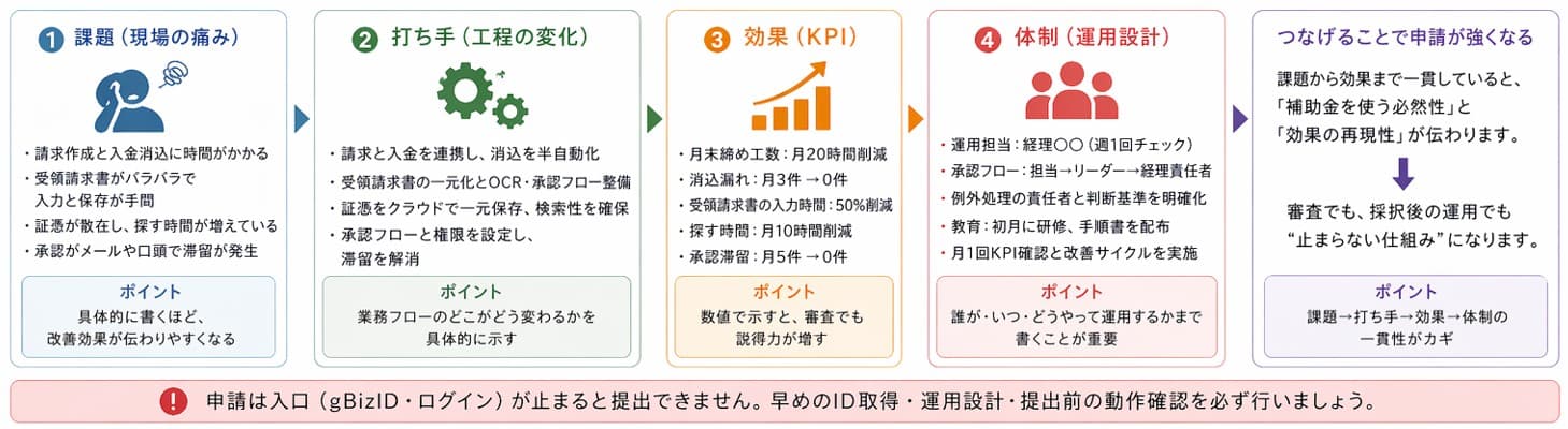 インボイスDX申請の「課題→打ち手→効果→体制」の作り方を図解｜デジタル化・AI導入補助金（IT導入補助金）申請書で説得力を高める構成のポイント