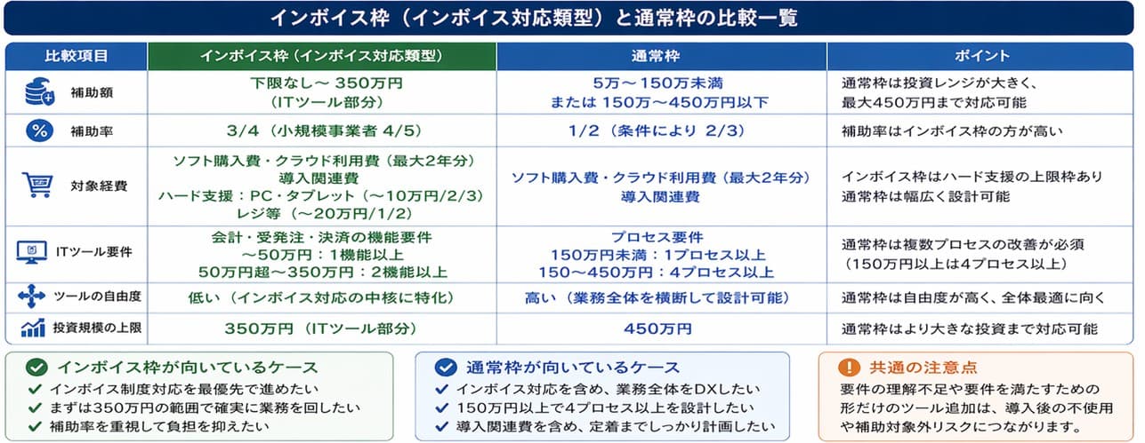 インボイス枠（インボイス対応類型）と通常枠の比較一覧｜デジタル化・AI導入補助金（IT導入補助金）補助率・対象経費・要件の違いを整理