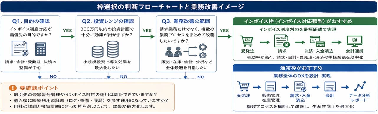 枠選択の判断フローチャートと業務改善イメージ｜デジタル化・AI導入補助金（IT導入補助金）インボイス枠・通常枠の選び方