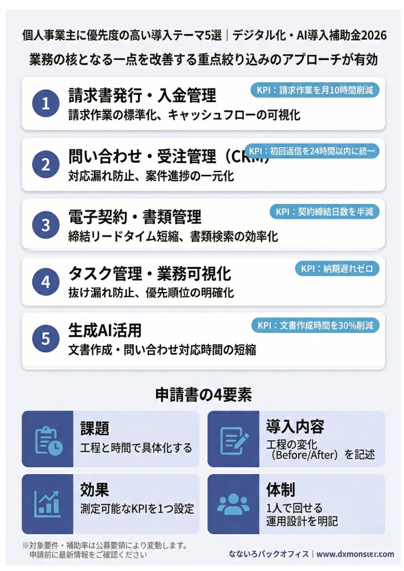 個人事業主に優先度の高い導入テーマ5選と申請書の4要素