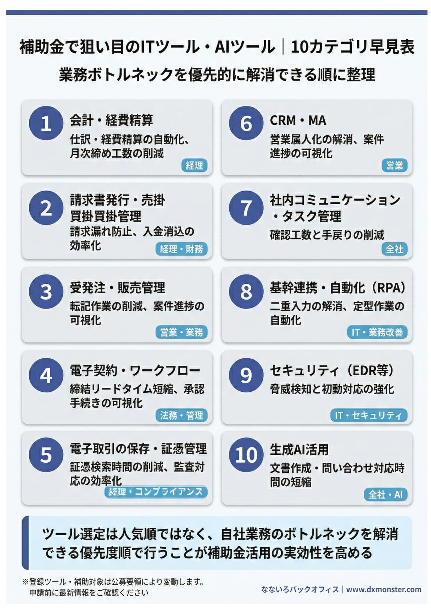 補助金で狙い目のITツール・AIツール10カテゴリ早見表