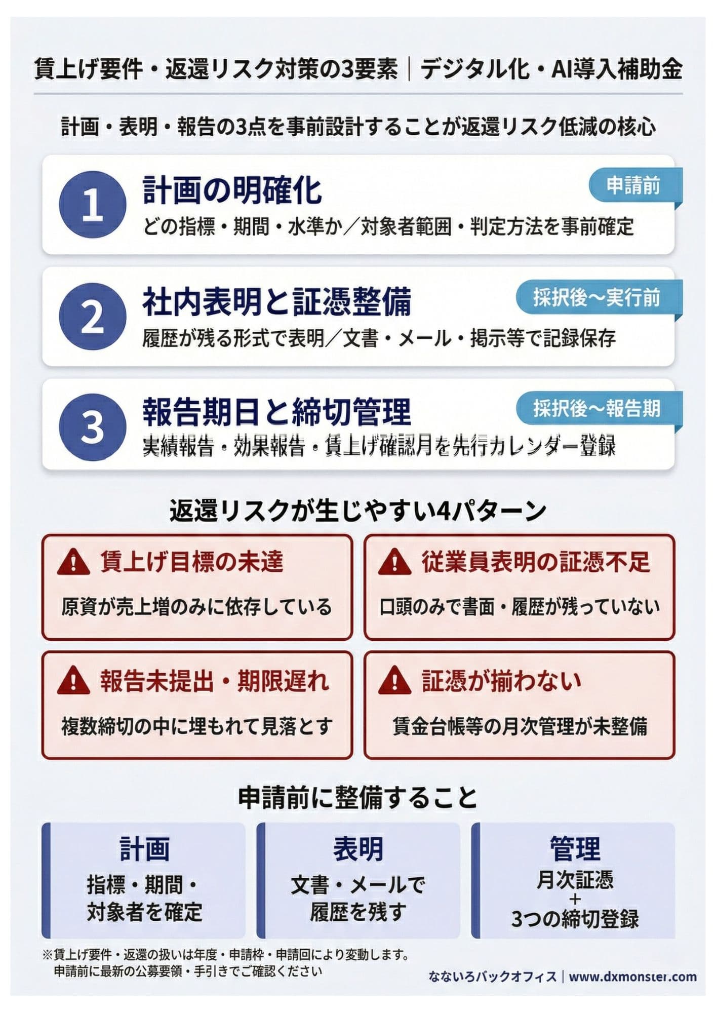 賃上げ要件・返還リスク対策の3要素と4リスクパターン