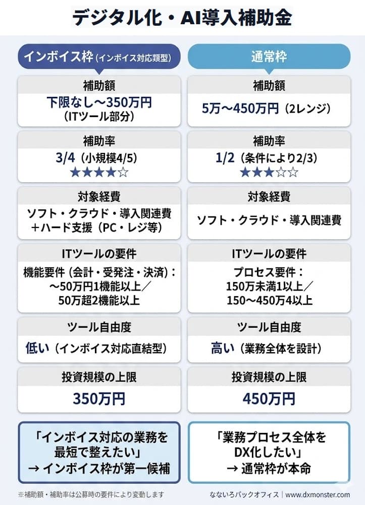 インボイス枠と通常枠の比較インフォグラフィック