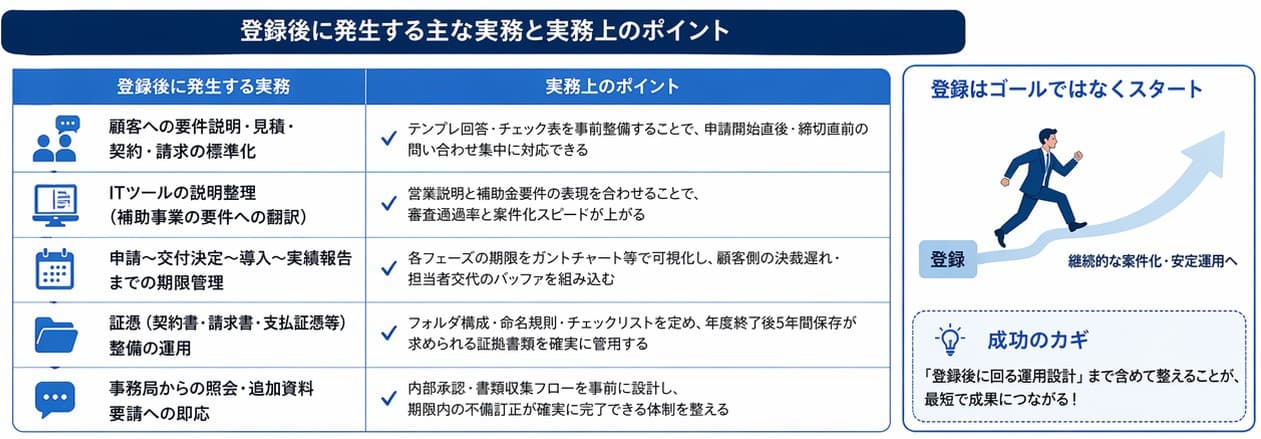 デジタル化・AI導入補助金（IT導入補助金）IT導入支援事業者登録後に発生する主な実務と実務上のポイント一覧