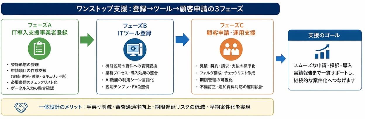 ワンストップ支援：デジタル化・AI導入補助金（IT導入補助金）ベンダー登録・ITツール登録・顧客申請の3フェーズ一体設計フロー