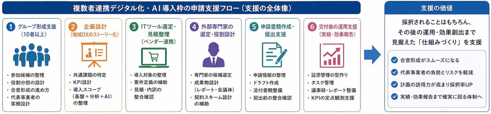 複数社連携デジタル化・AI導入補助金（IT導入補助金）申請支援フロー｜グループ形成から運用定着までの支援全体像