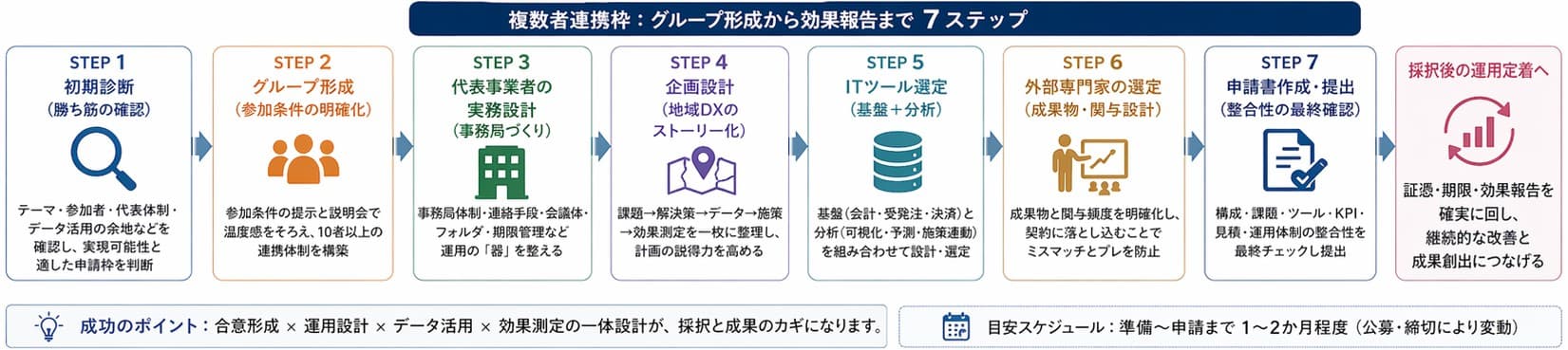 複数社連携枠 グループ形成から効果報告まで7ステップ｜デジタル化・AI導入補助金（IT導入補助金）申請から運用定着までの実務フロー