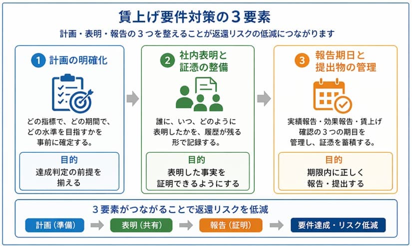 賃上げ要件対策３要素（計画・社内表明・報告管理）｜デジタル化・AI導入補助金（IT導入補助金）の返還リスク対策