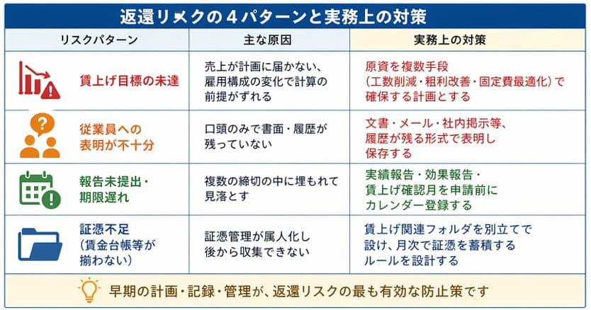 返還リスクの4パターンと実務上の対策｜デジタル化・AI導入補助金（IT導入補助金）の証憑・報告・計画管理