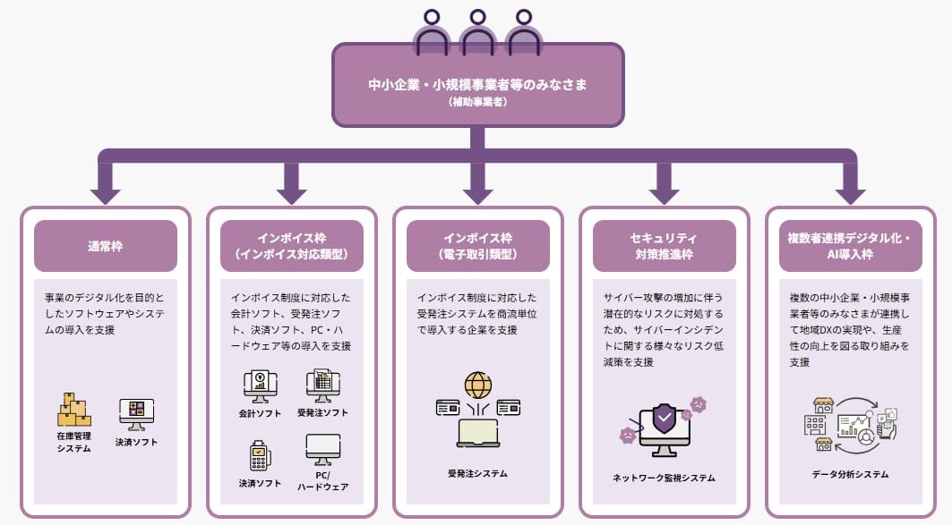 デジタル化・AI導入補助金の申請枠の種別と制度目的の概要