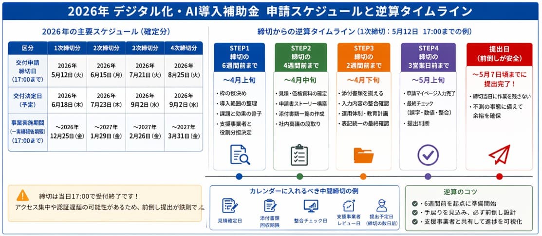2026年 デジタル化・AI導入補助金（IT導入補助金）申請スケジュールと逆算タイムライン｜締切から逆算した準備の進め方