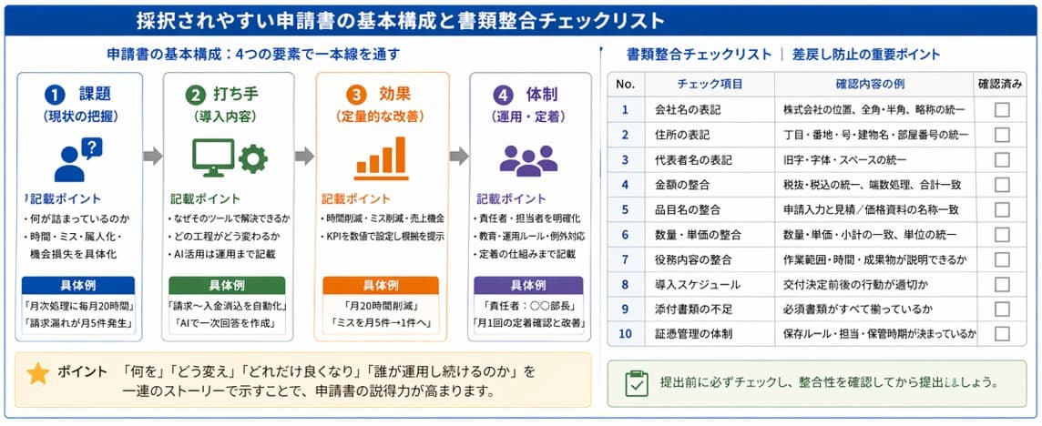 採択されやすい申請書の基本構成と書類整合チェックリスト｜デジタル化・AI導入補助金（IT導入補助金）差戻し防止の実務ポイント