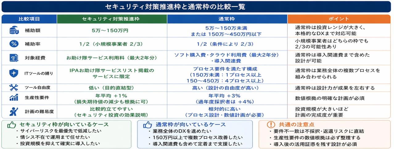 セキュリティ対策推進枠と通常枠の比較一覧｜デジタル化・AI導入補助金（IT導入補助金）補助額・補助率・対象経費・要件の違いを整理