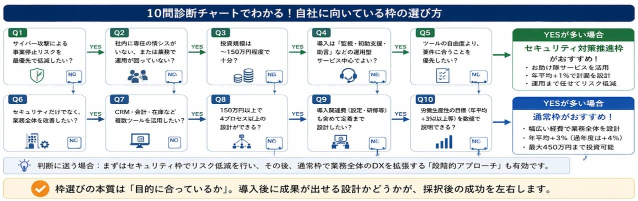 10問診断チェックシートでわかる！自社に向いている枠の選び方｜デジタル化・AI導入補助金（IT導入補助金）セキュリティ枠か通常枠かを判定