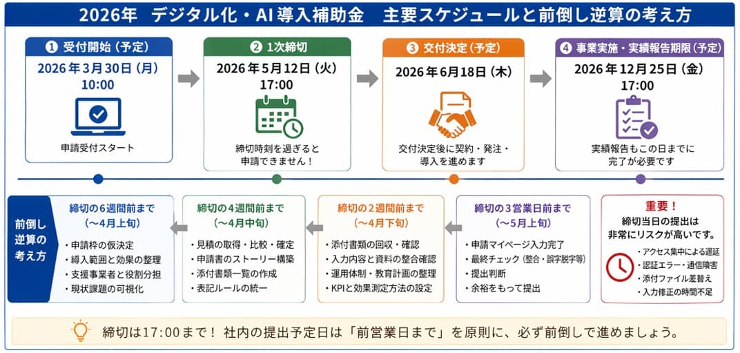 2026年 デジタル化・AI導入補助金(IT導入補助金)主要スケジュールと締切前倒し逆算の考え方|行政書士が実務解説