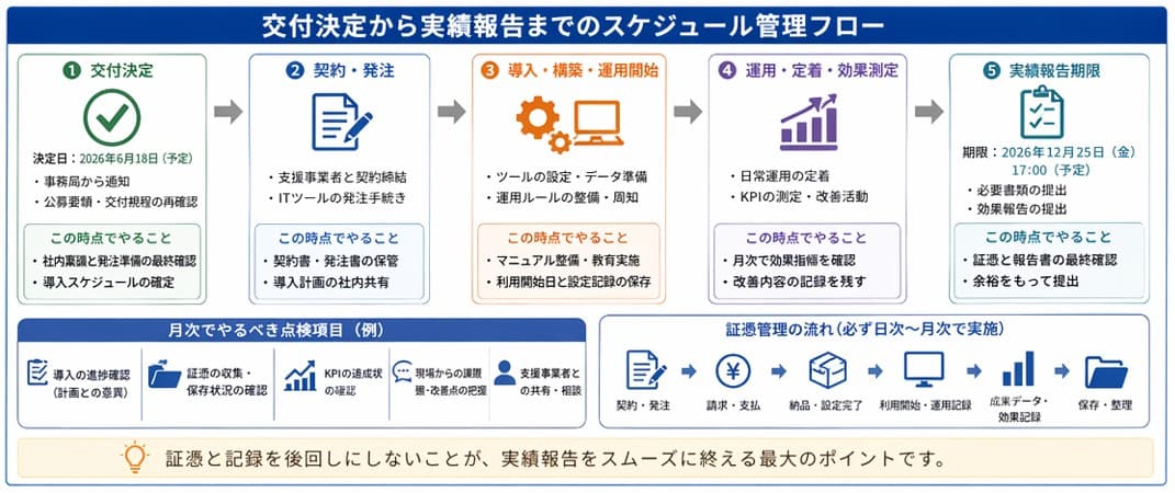 交付決定から実績報告までのスケジュール管理フロー|デジタル化・AI導入補助金(IT導入補助金)採択後の証憑管理と期限対応