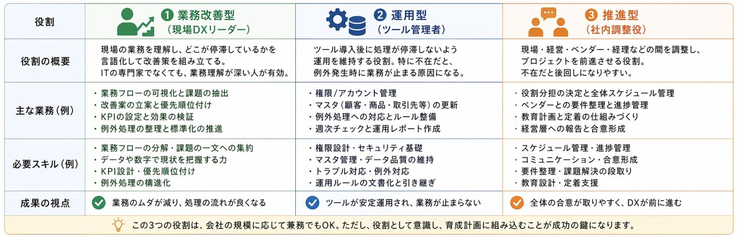 中小企業に必要なDX人材の3つの役割(業務改善型・運用型・推進型)と主な業務・必要スキルを図解|デジタル化・AI導入補助金(IT導入補助金)活用時の人材育成設計に役立つ