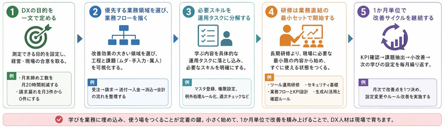 中小企業向けDX人材育成の5ステップを図解|デジタル化・AI導入補助金(IT導入補助金)を活用したリスキリング・定着設計の進め方
