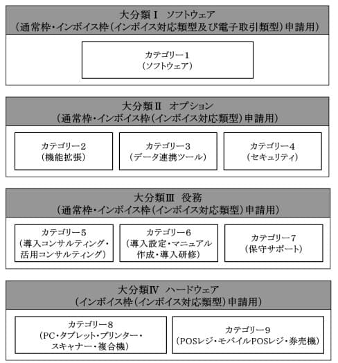 デジタル化・AI導入補助金の各カテゴリー。導入支援と研修にも活用可能。