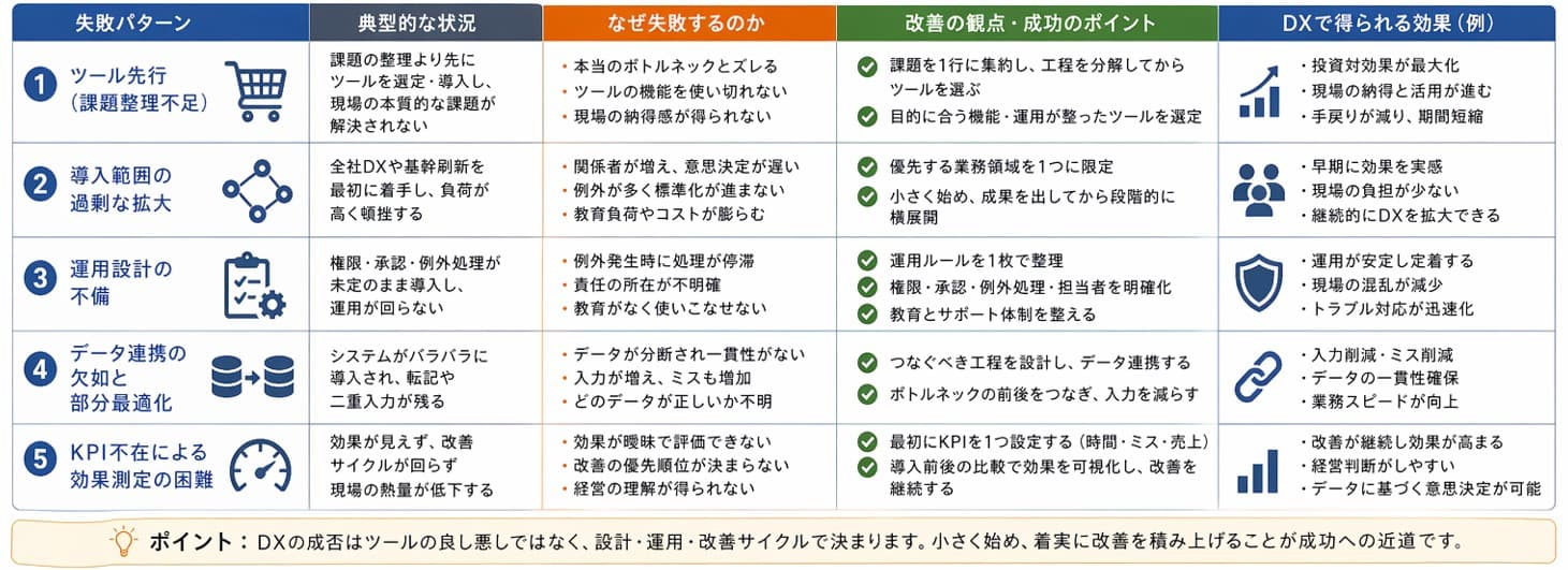 DXの失敗パターン5つ(ツール先行・範囲過大・運用設計なし・データ連携不足・KPI不在)と改善の観点を図解|デジタル化・AI導入補助金(IT導入補助金)活用でDX失敗を回避するポイント