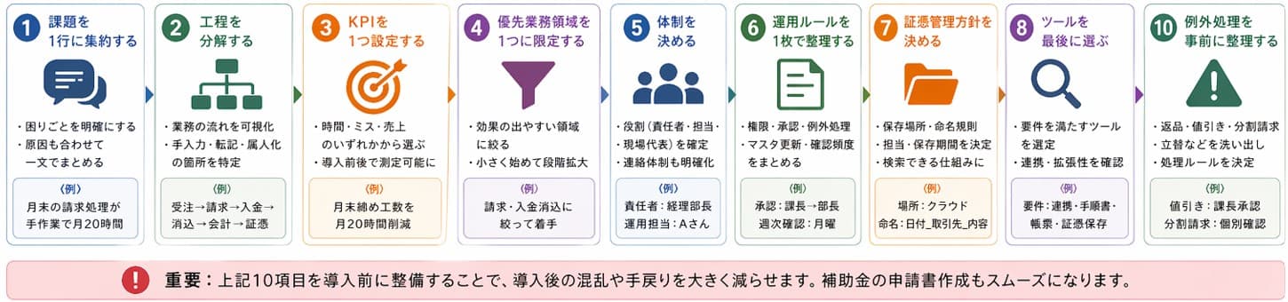 DX導入前に整備すべき実務チェックリスト10項目を図解|デジタル化・AI導入補助金(IT導入補助金)申請と定着を成功させるための事前準備の全体像