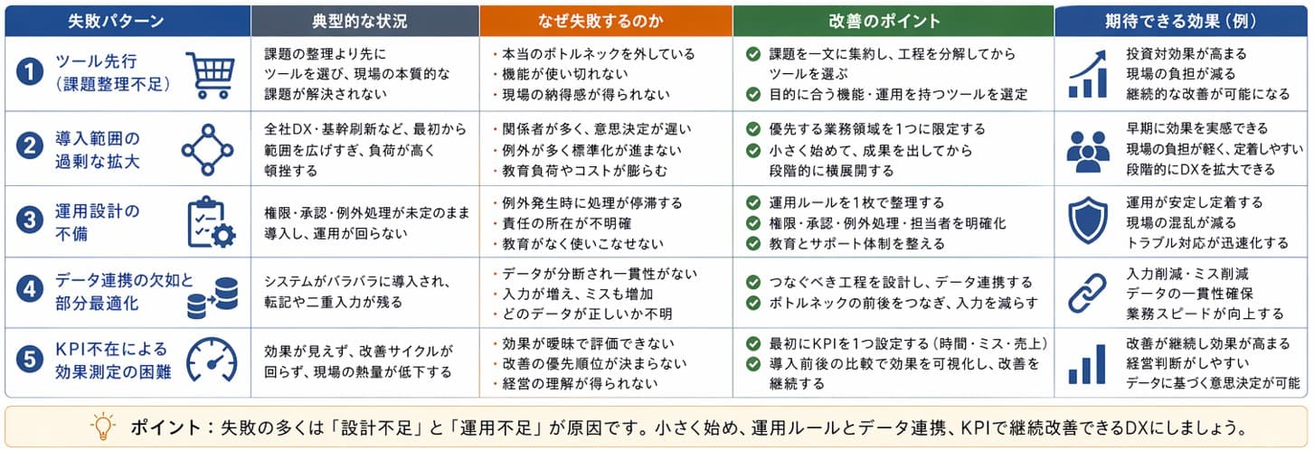 DXが失敗する5つのパターン(ツール先行・範囲過大・運用設計なし・データ連携不足・KPI不在)と改善のポイントを図解|デジタル化・AI導入補助金(IT導入補助金)活用前に押さえるべきDX戦略の基礎