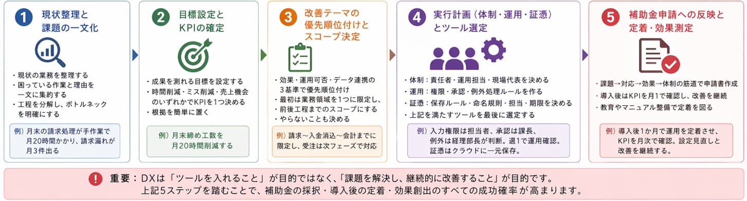 DX戦略5ステップの進め方(課題1行化・KPI設定・スコープ決定・実行計画・補助金申請への反映)を図解|デジタル化・AI導入補助金(IT導入補助金)で成果を出す中小企業向けDX設計