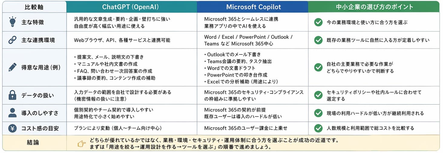 ChatGPTとCopilotの違いを中小企業向け比較表で解説|デジタル化・AI導入補助金(IT導入補助金)活用時の生成AIツール選定ポイント