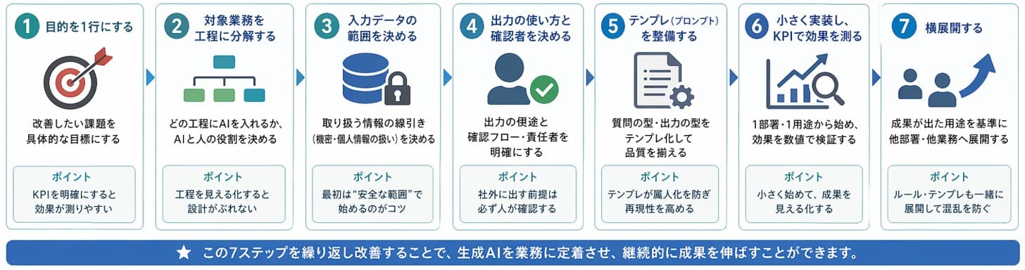 生成AI導入の7ステップを図解で解説|デジタル化・AI導入補助金(IT導入補助金)を活用した中小企業向け失敗しない進め方
