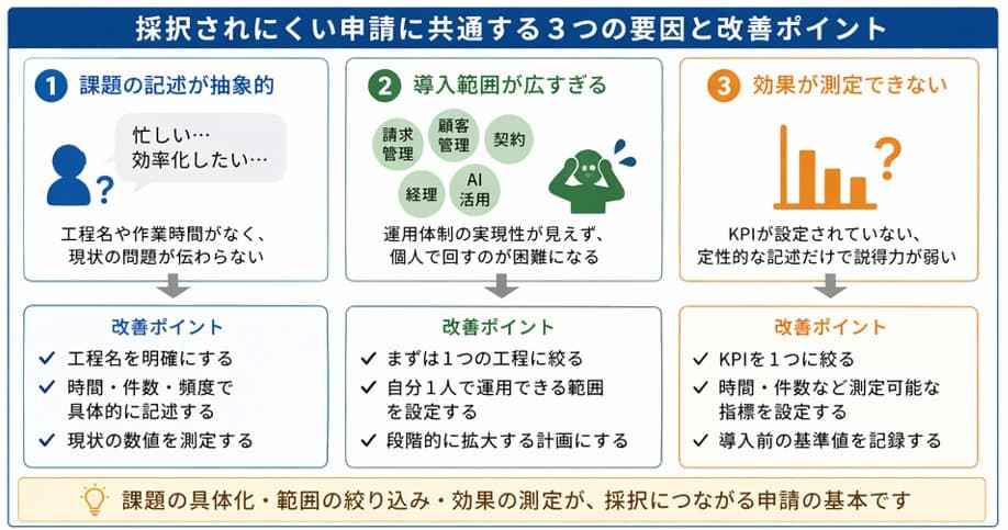 採択されにくい申請に共通する3つの要因と改善ポイント|デジタル化・AI導入補助金(IT導入補助金)個人事業主向け申請対策