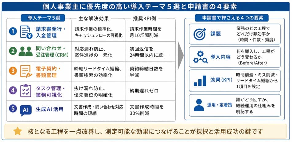 個人事業主に優先度の高い導入テーマ5選と申請書の4要素|デジタル化・AI導入補助金(IT導入補助金)活用ガイド